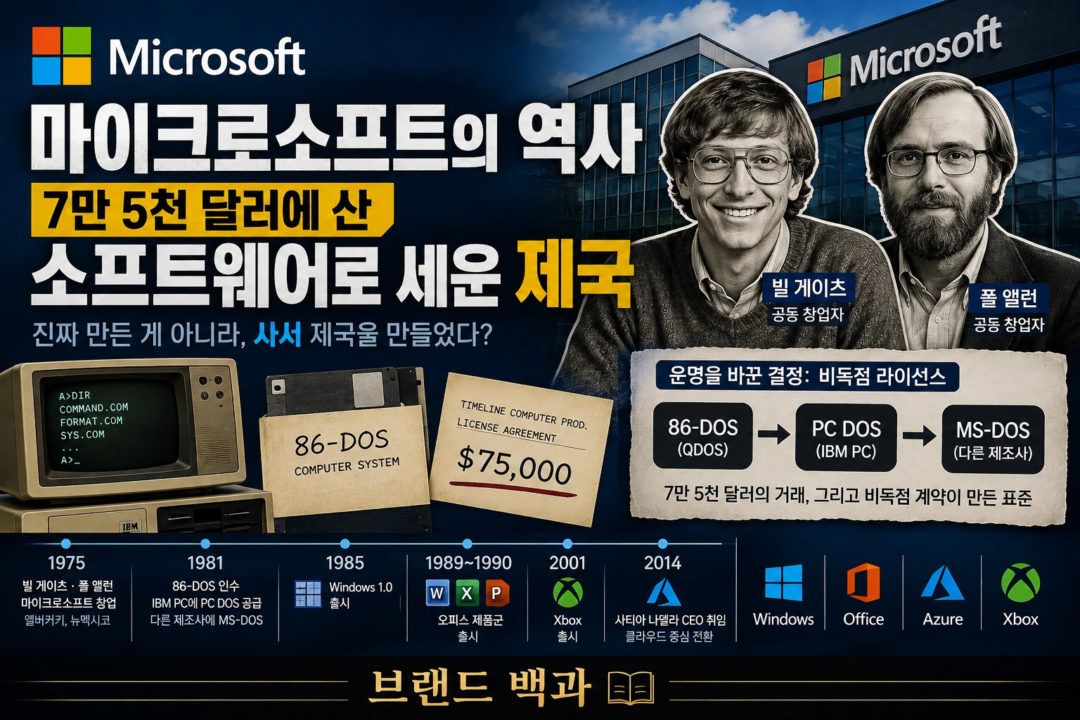 마이크로소프트의 역사와 창업자 빌 게이츠·폴 앨런, 7만 5천 달러에 사들인 MS-DOS의 진실을 소개하는 브랜드 백과 썸네일