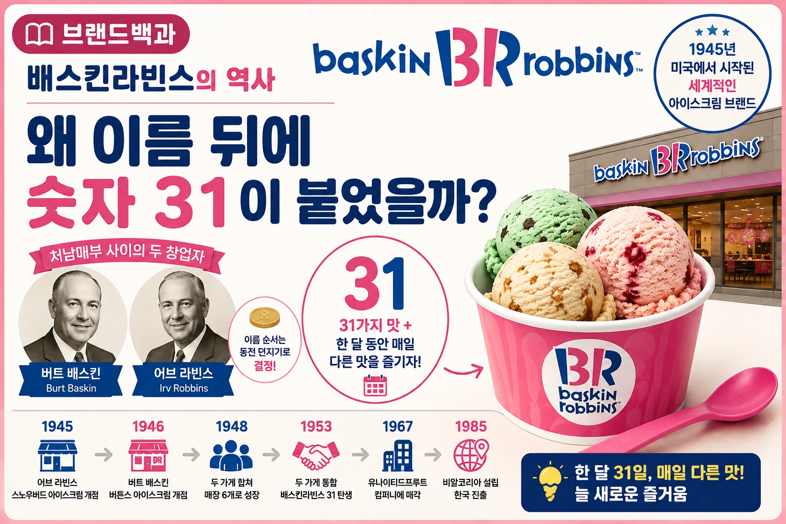 배스킨라빈스의 역사와 창업자 버트 배스킨·어브 라빈스, 숫자 31에 담긴 뜻을 소개하는 브랜드 백과 썸네일