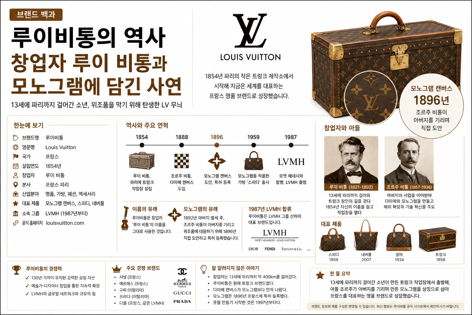 루이비통의 역사와 창업자 루이 비통, 아들 조르주가 만든 모노그램의 유래를 소개하는 브랜드 백과 썸네일