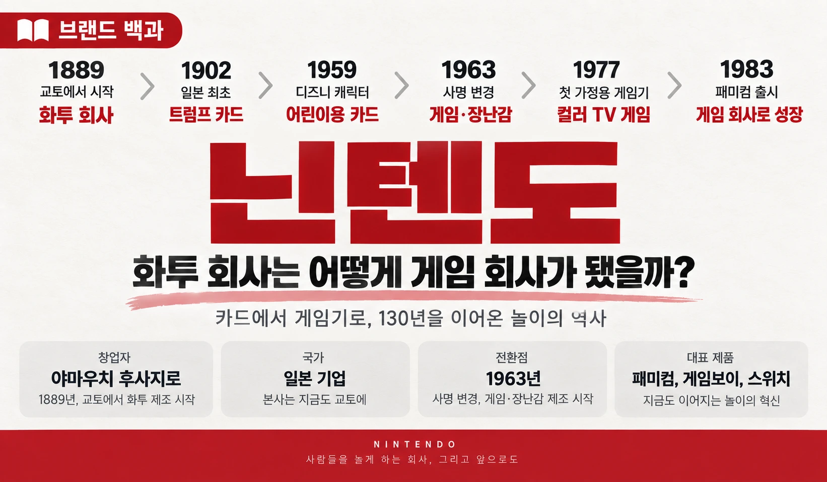닌텐도의 역사와 창업자 야마우치 후사지로, 화투 제조에서 게임 회사가 되기까지의 과정을 소개하는 브랜드 백과 썸네일