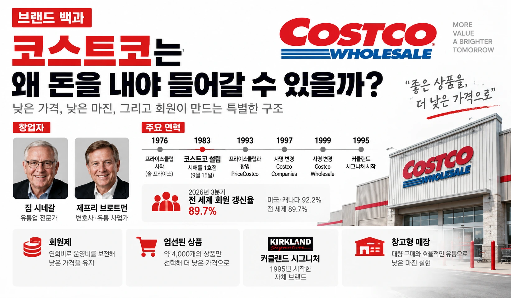 코스트코의 역사와 창업자 짐 시네갈, 회원제 창고형 매장 구조와 커클랜드 시그니처 이름의 유래를 소개하는 브랜드 백과 썸네일